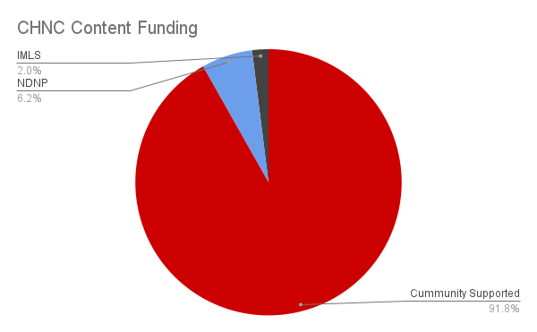 pie chart: CHNC Content funding. 91.8% Community Supported; 6.2% NDNP; 2% IMLS