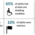 An infographic featuring statistics from the PIT count report. The data points read: 16% of households were families with children; 65% of adults had at least one disabling condition; 36% of adults were chronically homeless; 11% of adults were fleeing domestic violence; 10% of adults were veterans; 4% of participants were unaccompanied youth